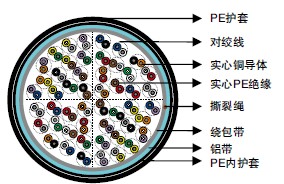 ICEA S-85-625实心PE绝缘&AP护套 (ALPETH) 电话电缆